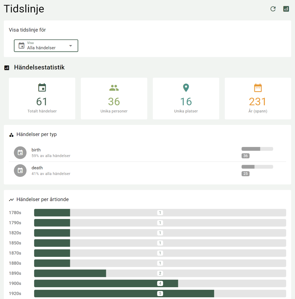 Tidslinjen